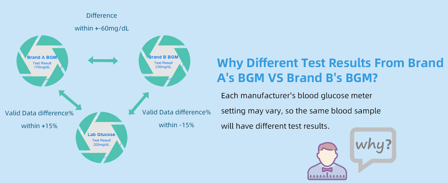 Understanding different meter results