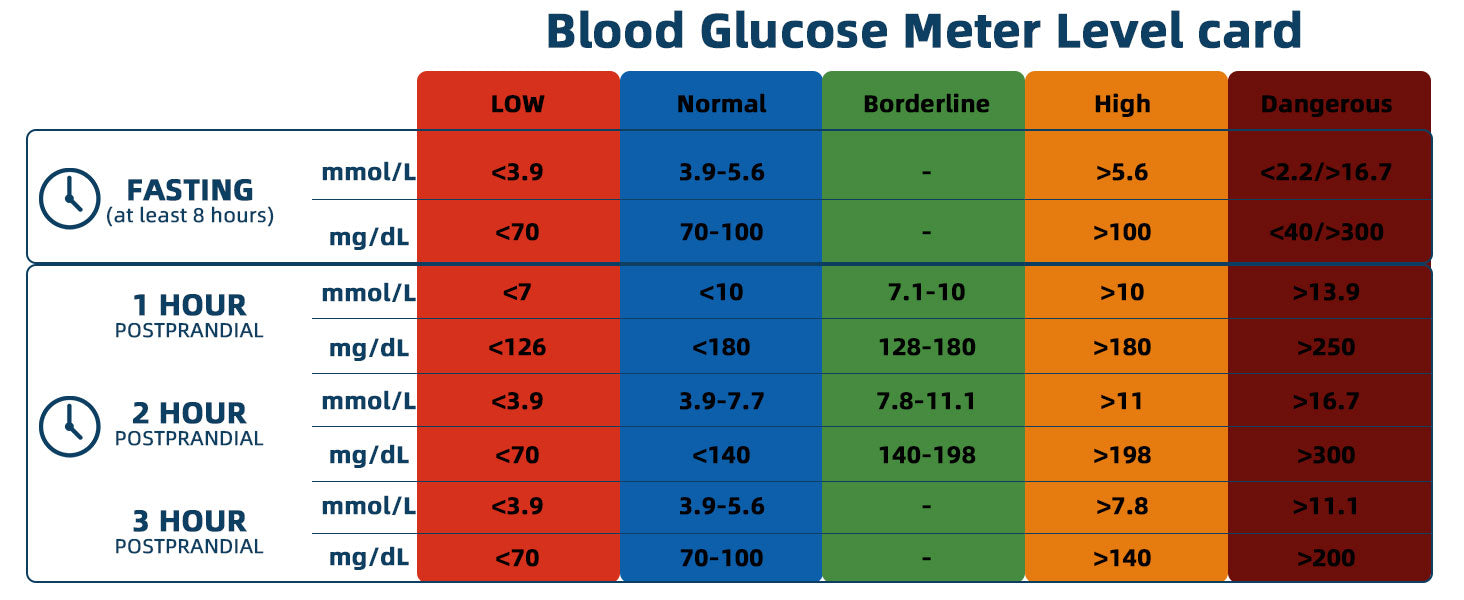 Blood glucose monitor system benefits